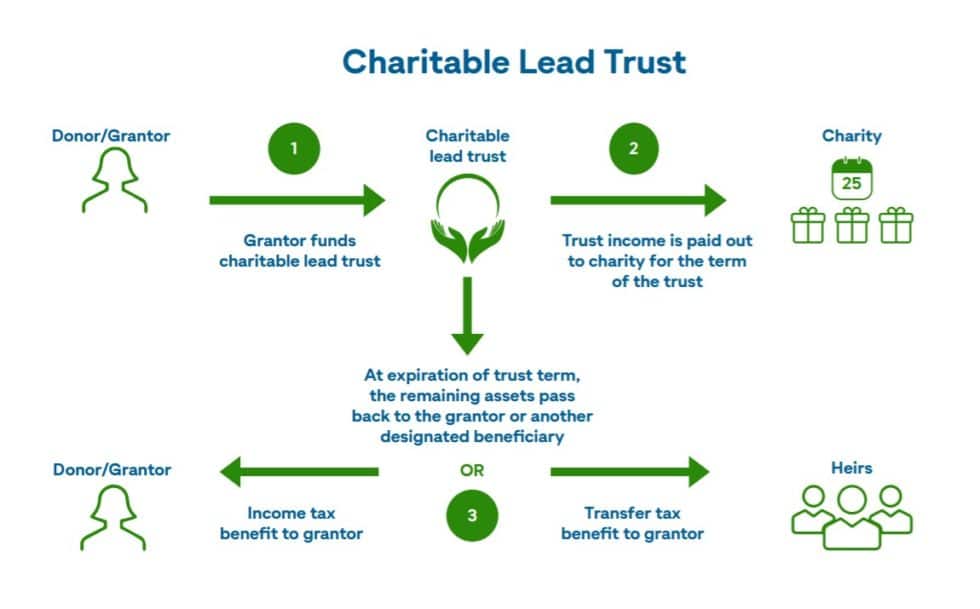 A Charitable Lead Trust TwoForOne Charis Legacy Partners