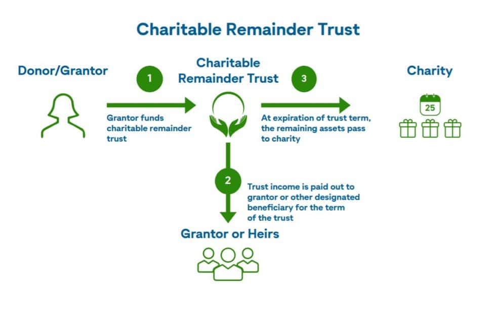 Creating a Charitable Legacy While Ensuring Lifetime Income - Charis