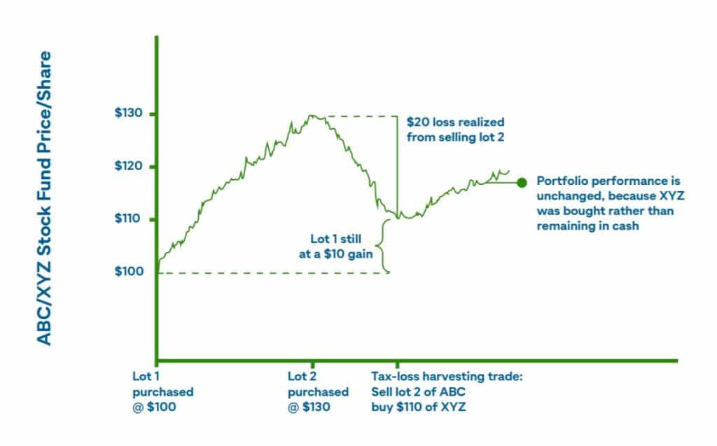 Tax loss harvesting infograph